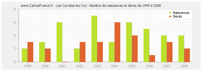 Les Corvées-les-Yys : Nombre de naissances et décès de 1999 à 2008